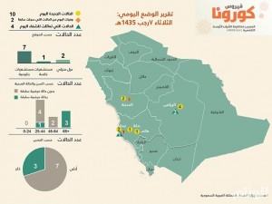 الصحة تُعلن عن تسجيل «10» حالات إصابة مؤكدة بفيروس كورونا