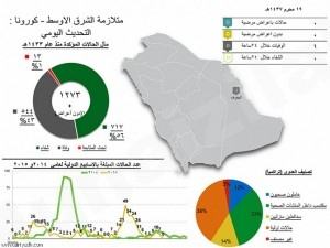 الصحة: وفاة مواطن بفيروس كورونا في الهفوف