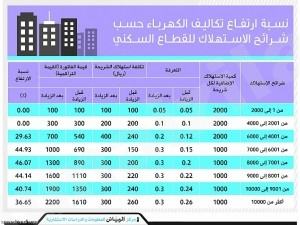 «السعودية للكهرباء» تبدأ حساب استهلاك المشتركين وفق التعريفة الجديدة.. اليوم