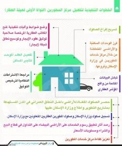 برنامج فوري للاستفادة من منتج «أرض وقرض» في عدد من مدن المملكة