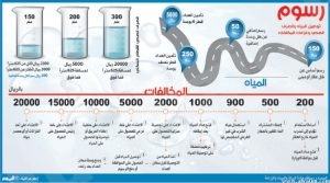 ٪50 تخفيضا بفواتير المياه «غير المحلاة» في المناطق