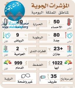 حرارة الهفوف تتخطى الـ50 اليوم
