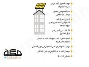 8 خطوات لتركيب ألواح الطاقة الشمسية على المنازل