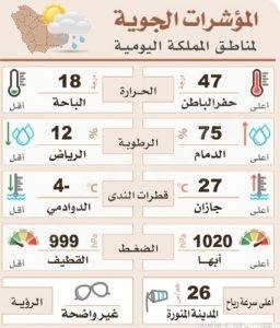 «هبايب سهيل» تكسر حرارة الشرقية تدريجيًا