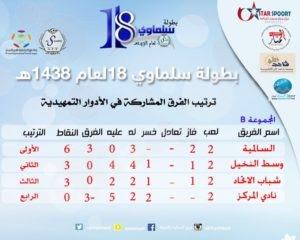 السالمية يتأهل ونادي المنيزلة يُلاقي التضامن