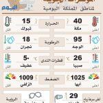 بدء القبول في كلية الاتصالات والمعلومات بالرياض