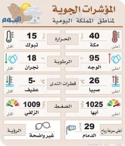 10 أيام لأمطار الوسم.. والضباب يعود للشرقية