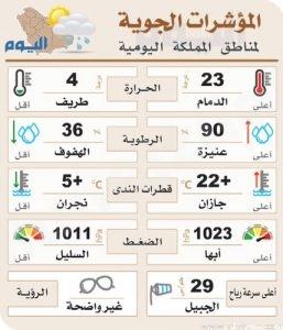 موجة باردة تضرب مناطق المملكة اليوم