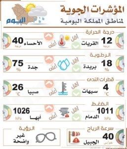 الأحساء تدخل الصيف مبكرا بحرارة أربعينية