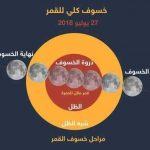 تدعوكم “مجموعة المنيزلة للإستهلال” مشاهدة الخسوف ليلة السبت القادمة