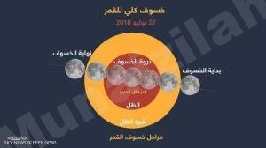 جوامع المنيزلة تفتح أبوابها هذه الليلة لصلاة الخسوف