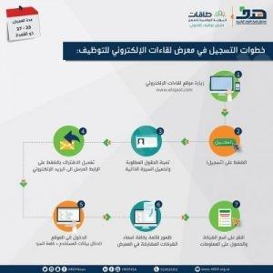 بدء تسجيل الباحثين والباحثات عن عمل في معرض لقاءات الإلكتروني للتوظيف