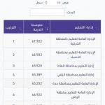 لجنة الاستهلال الدينية بالأحساء تعلن أن الأربعاء غرة شهر جمادى الآخرة