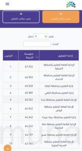 #تعليم_الأحساء يحصد المركز الثاني في الاختبارات المعيارية
