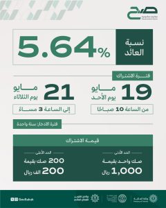 بداية من اليوم وبنسبة عائد 5.64%.. إتاحة الاشتراك في الجولة الادخارية الرابعة لـ ⁧‫#صح‬⁩