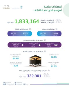 “الهيئة العامة للإحصاء”: إجمالي أعداد الحجاج لموسم حج 1445هـ بلغ (1,833,164) حاجًّا وحاجَّة