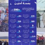 50 مئوية .. استمرار الموجة الحارة على الشرقية