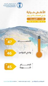 عاجل الأحساء الأولى.. أعلى 4 مدن في درجات الحرارة بالمملكة