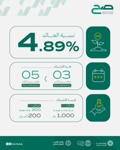 بداية من اليوم وبنسبة عائد 4.89%.. إتاحة الاشتراك في الجولة الادخارية التاسعة لـ ⁧‫#صح‬⁩