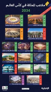 بالصور: تعرّف على ملاعب كأس العالم 2034 في السعودية #معا_ننمو