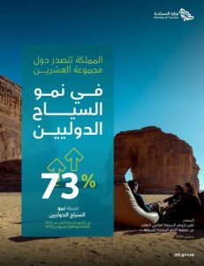 المملكة الثالثة عالمياً في نمو السياح الدوليين بـ2024