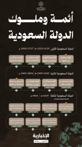 إنفوجرافيك:  أئمة وملوك الدولة السعودية عبر التاريخ