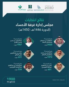 عبدالعزيز العَمَد يتصدر نتائج انتخابات غرفة الأحساء للدورة 1446هـ – 1450هـ