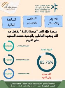 جمعية ملاذ الخير تحقق إنجازاً نوعياً في تقييم الحوكمة.. و«الأحمد» يلقي كلمةً بهذه المناسبة