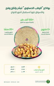 بواكير “الرطب الحساوي” تبشّر بإنتاج وفير وسط استعدادات الأسواق