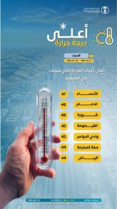 الأحساء والدمام تتصدران الأعلى حرارة في المملكة