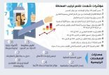 السعودية تسجل تقدما في 10 مؤشرات دولية خلال 2018