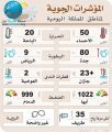حرارة الهفوف تتخطى الـ50 اليوم