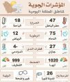 «هبايب سهيل» تكسر حرارة الشرقية تدريجيًا