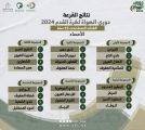 «التعاون ونادي المنيزلة» يشاركان في دوري الهواة لكرة القدم بالأحساء لفئة تحت 15 عام