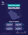 الهيئة العامة للإحصاء: إجمالي عدد سكان السعودية 32.175 مليون نسمة