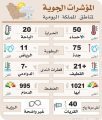 حرارة الشرقية تكسر الرقم القياسي .. اليوم