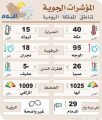 10 أيام لأمطار الوسم.. والضباب يعود للشرقية