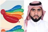 “الراشد” يفوز بالمركز الأول للتصوير الضوئي في المسابقة الفنية بجامعة الإمام
