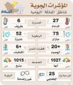 اشتداد برودة الشرقية خلال 48 ساعة