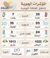 الشرقية تتعرض لموجة برد قوية الجمعة