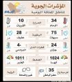 برودة الشرقية تسبق نهاية فبراير