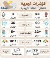 موجة باردة تضرب مناطق المملكة اليوم