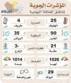 موجة باردة تُصادف بداية العام الجديد