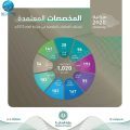 إنفوجرافيك: تعرَّف على المخصصات المعتمدة للقطاعات الحكومية في ميزانية 2020