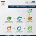 بدء تسجيل الباحثين والباحثات عن عمل في معرض لقاءات الإلكتروني للتوظيف